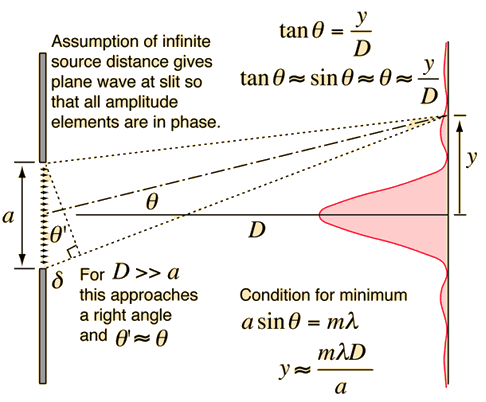 fraunhofer diffraction experiment