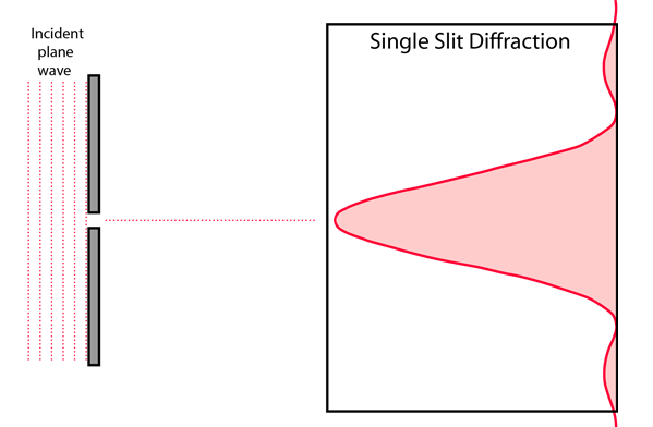 single slit diffraction electric field