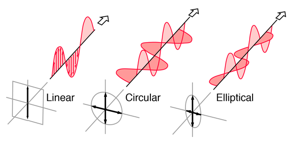 polarisation of light