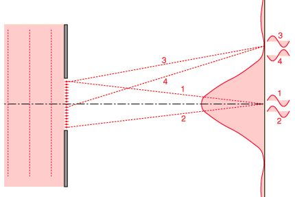 single slit diffraction equation