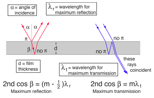 Thin Film Reflection and Interference