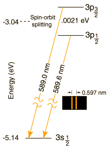 Sodium Doublet With And Without Magnetic Field