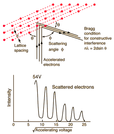 Experimento de Davisson-Germer (Vía hyperphysics)