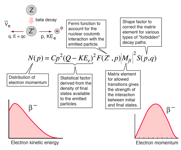 Fermi Theory Of Beta Decay