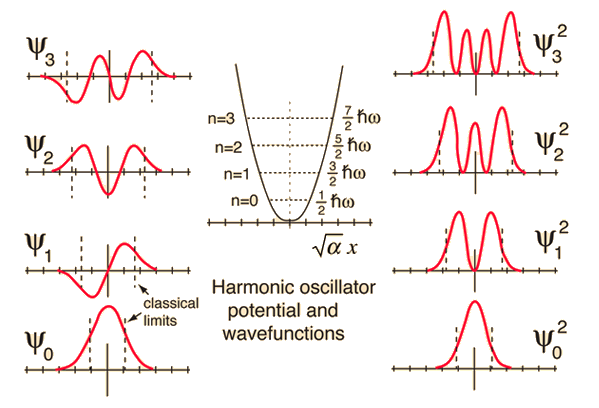 Solving the harmonic oscillator classical mechanics problem using