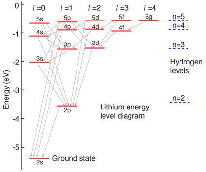 Electron Energy Level Chart