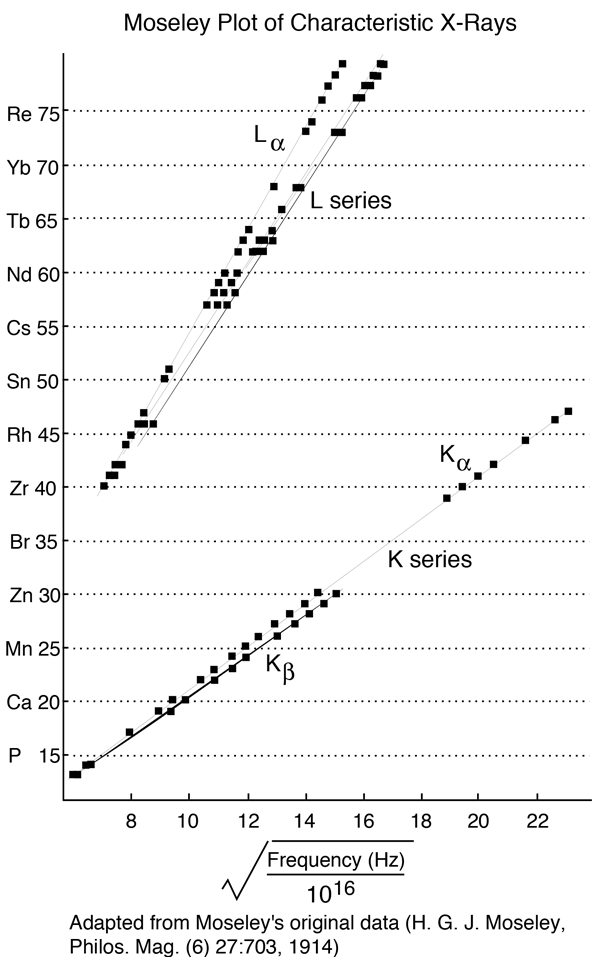 Moseley Plot Of Characteristic X Rays