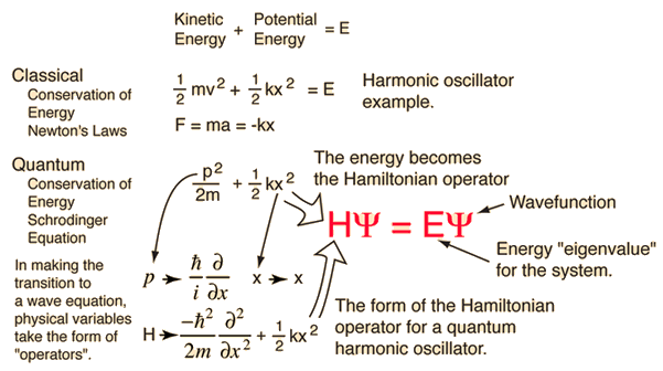 famous quantum mechanics equations