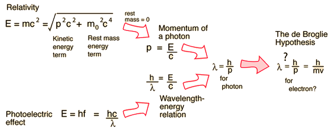 Broglie wavelength de special relativity