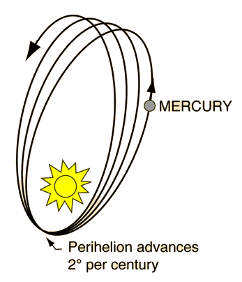Shifting perihelion of mercury