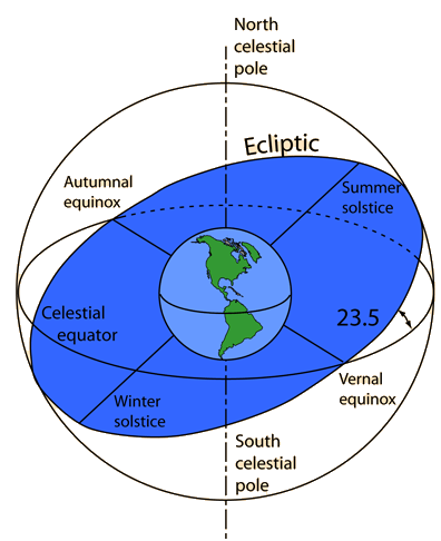 Celestial Sphere Celestial Sphere