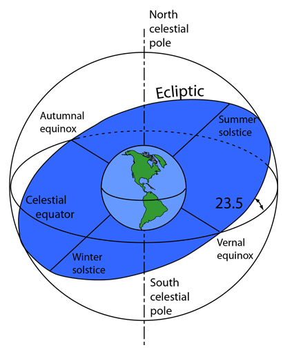 ecliptic and planets