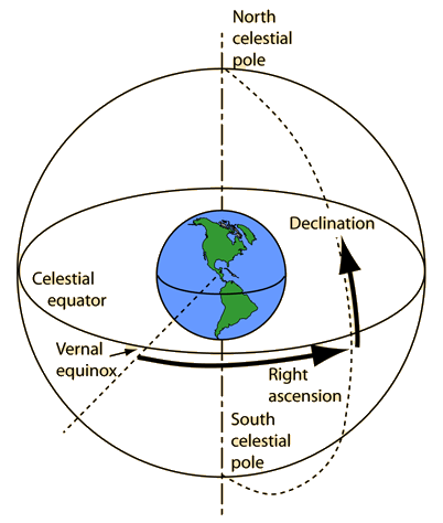 declination celestial sphere