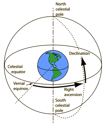 right ascension of lines