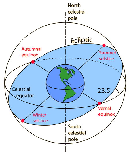 astronomy orbital plane