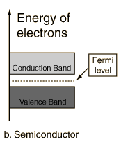 Fermi Level Semiconductor