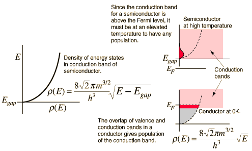 Fermi Level