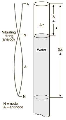 water wave experiment physics