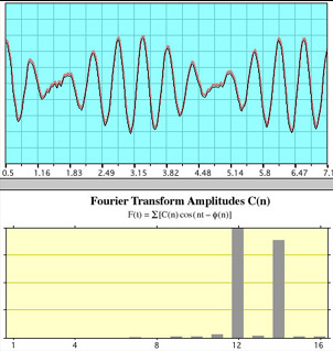 Fast Fourier transform power spectra of the sound recorded from a