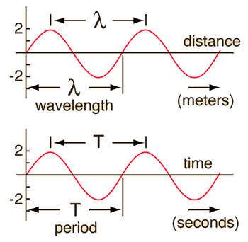 Wavelength Vs Period