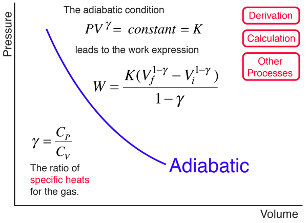 Adiabatic Processes