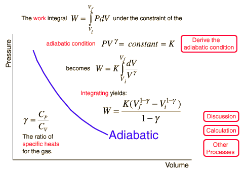 Isobaric Process