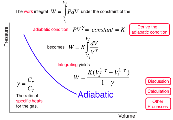 Adiabatic Processes