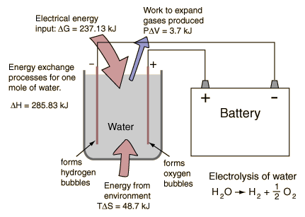 Electrolysis Pictures