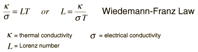 Thermal Conductivity And The Wiedemann Franz Law At A Given Temperature The Thermal And Electrical Conductivities Of Metals Are Proportional But Raising Increases Conductivity