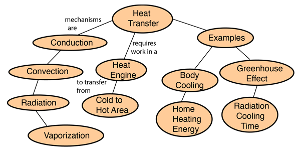 heat energy definition