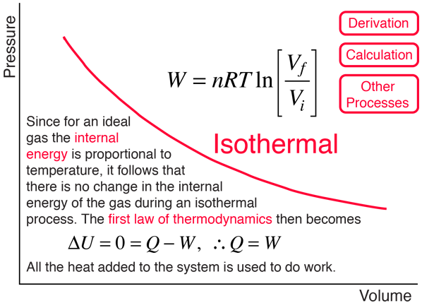 Isothermal Processes
