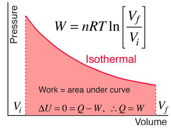 Isothermal Processes