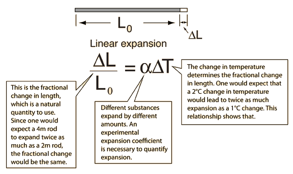 thermal expansion examples