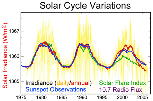 flare global warming solar storm