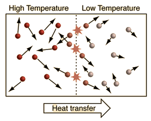 How does an increase in temperature affect the range of energies of particles in matter?