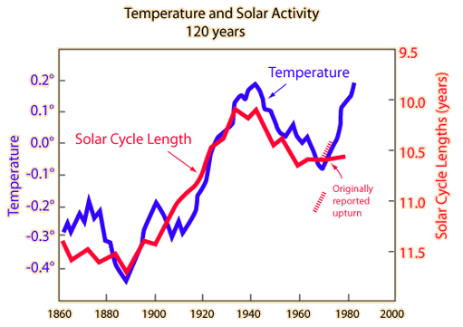 Solar Activity Chart