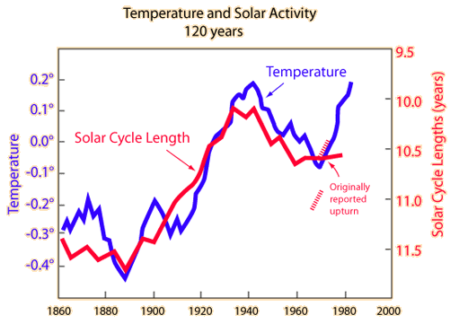 flare global warming solar storm