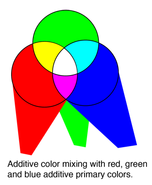 Primary Colours And Secondary Colours Chart