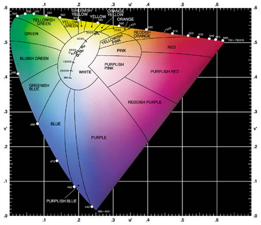 The 1976 CIE Chromaticity Diagram, courtesy of Photo Research, Inc.