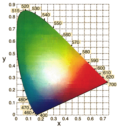 cie color chart excel