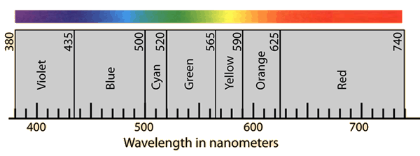 Wavelength Of Colors Chart