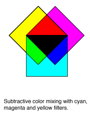 Mixing Colors Of Light Chart