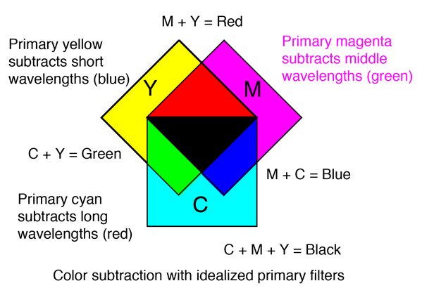 How to Mix Color Using Subtractive Color Blending - First Source