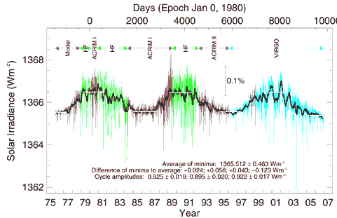 Solar Flare Activity Chart