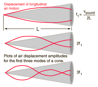 Closed Air Column