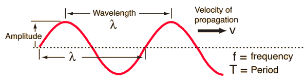 wavelength frequency period