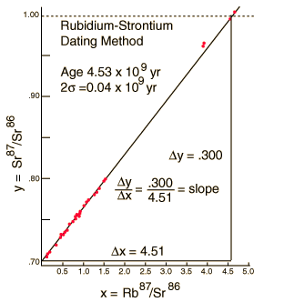 formula de datacion del estroncio rubidios