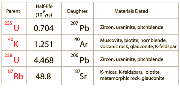 uranio con fecha de zirconio