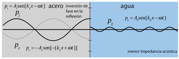 ondas ultrasónicas