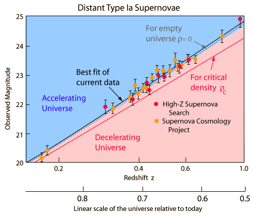 UNIVERSO ACELERADO universo acelerado: